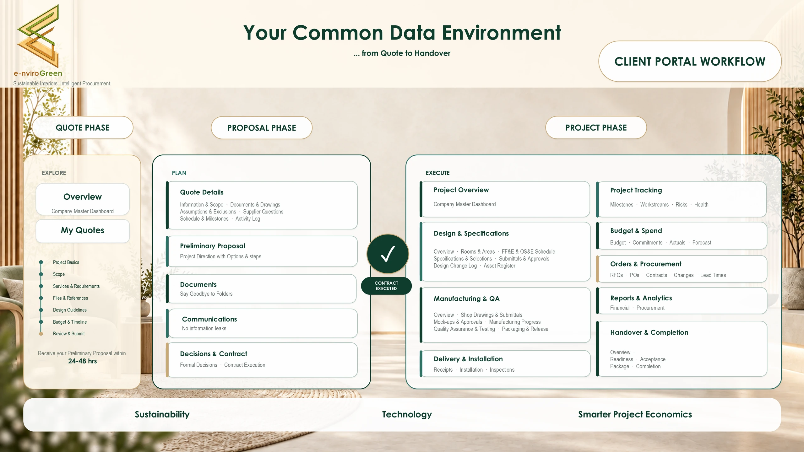 Your Common Data Environment — client portal workflow from quote to handover